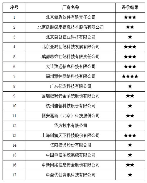 中國(guó)信通院發(fā)布2017年全國(guó)互聯(lián)網(wǎng)信息安全管理系統(tǒng)廠商服務(wù)能力評(píng)價(jià)結(jié)果公告
